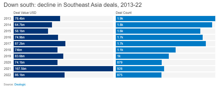 Southeast Asia M&A Deal Activity Southeast Asia M&A Deal Activity
