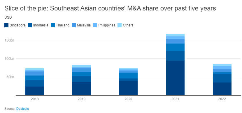 Southeast Asia M&A Deal Activity by Country Southeast Asia M&A Deal Activity by Country