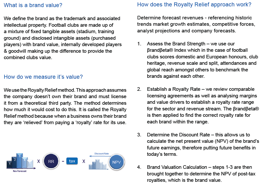 Sports Investment Banking - Brand Value