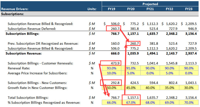 Subscription Revenue Subscription Revenue