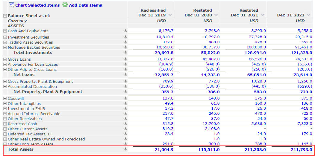 SVB - Total Assets and $250 Billion Threshold
