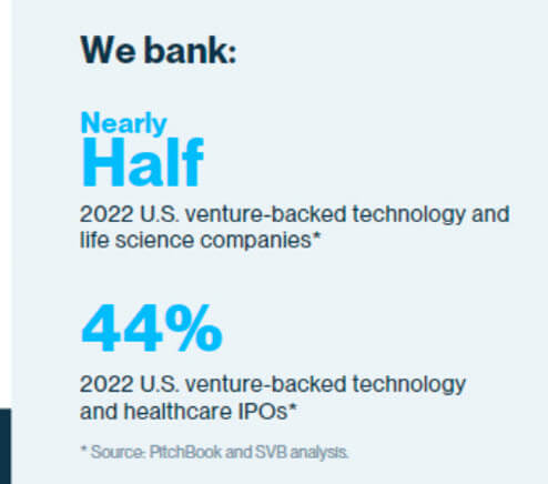 SVB - Percentage of Startups Served SVB - Percentage of Startups Served