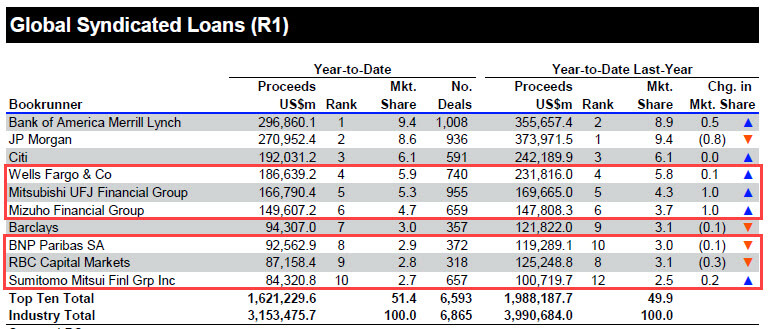 Syndicated Loan League Table Syndicated Loan League Table