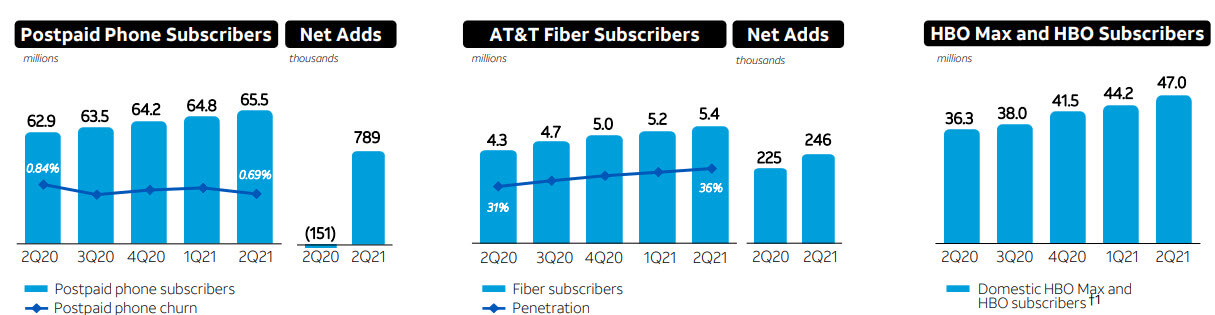 TMT Investment Banking - AT&T Metrics