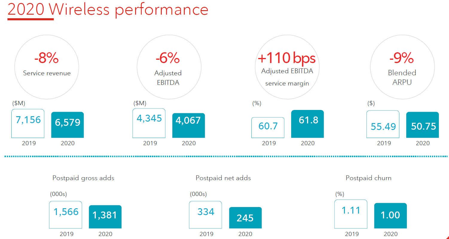 TMT Investment Banking - Rogers Communications Metrics 01