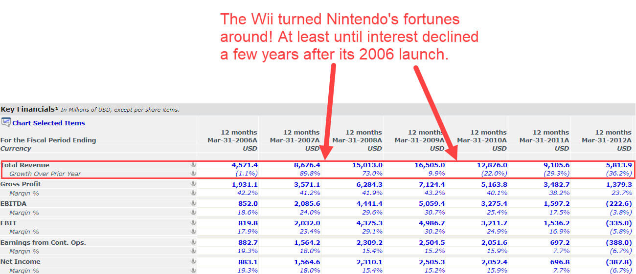 Nintendo Wii Revenue