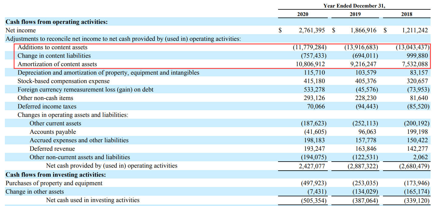 Netflix Content Investments