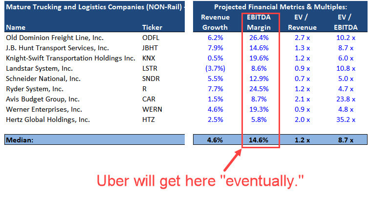 Transportation Company Margins Transportation Company Margins