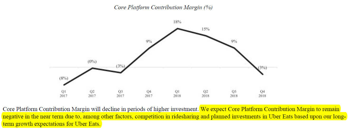 Uber Contribution Margin