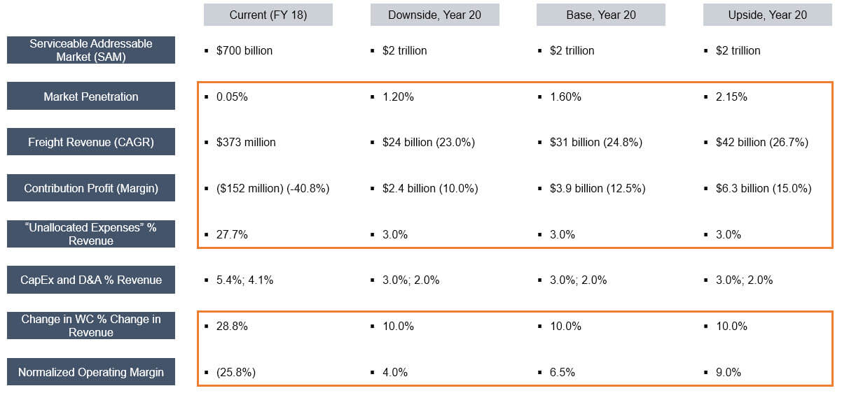 Uber Valuation - Company Scenarios