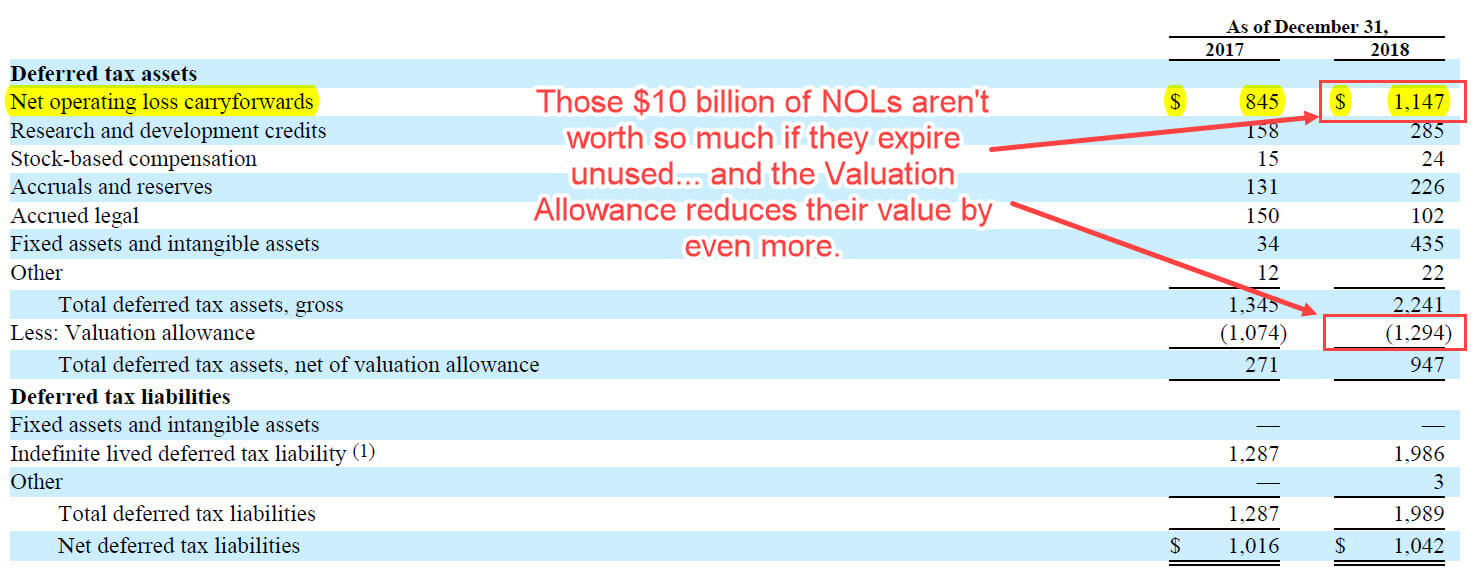 Uber NOLs on Balance Sheet