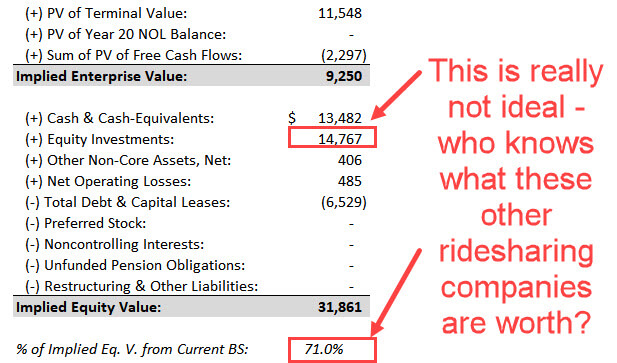 Uber - Equity Investments