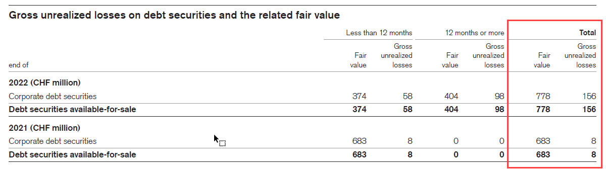 Credit Suisse - Unrealized Losses Credit Suisse - Unrealized Losses