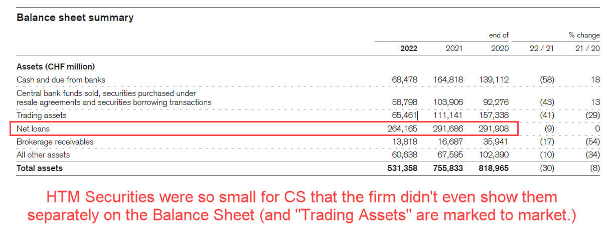 Credit Suisse - Securities and Loans on the Balance Sheet Credit Suisse - Securities and Loans on the Balance Sheet