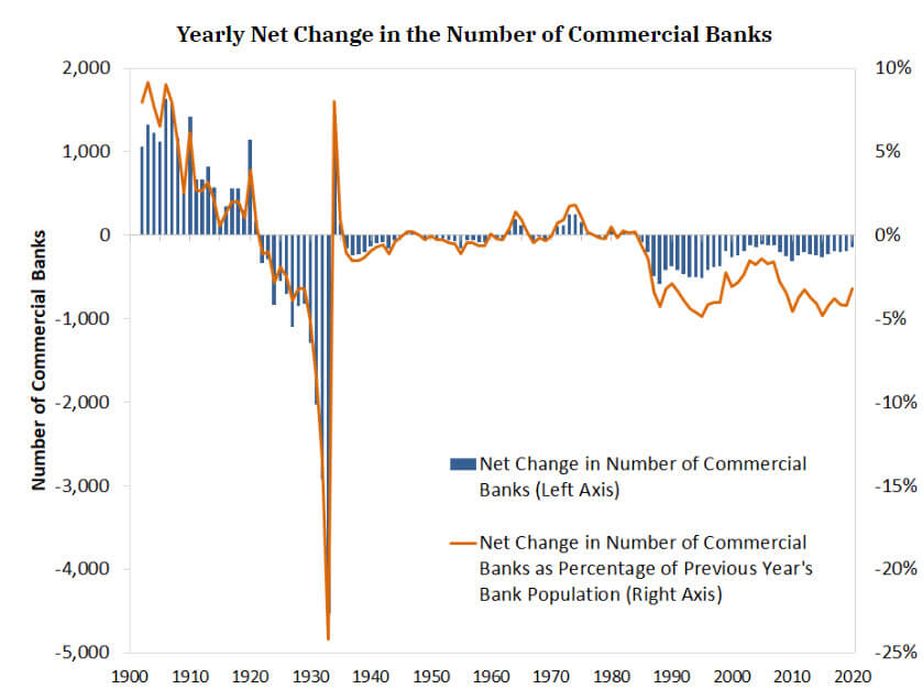 Number of Banks in the U.S. from 1900 to 2020 Number of Banks in the U.S. from 1900 to 2020