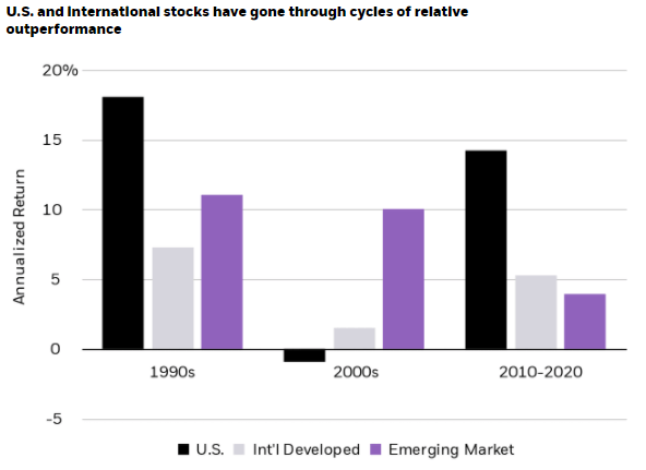 U.S. vs. International vs. Emerging Market Stock Performance U.S. vs. International vs. Emerging Market Stock Performance