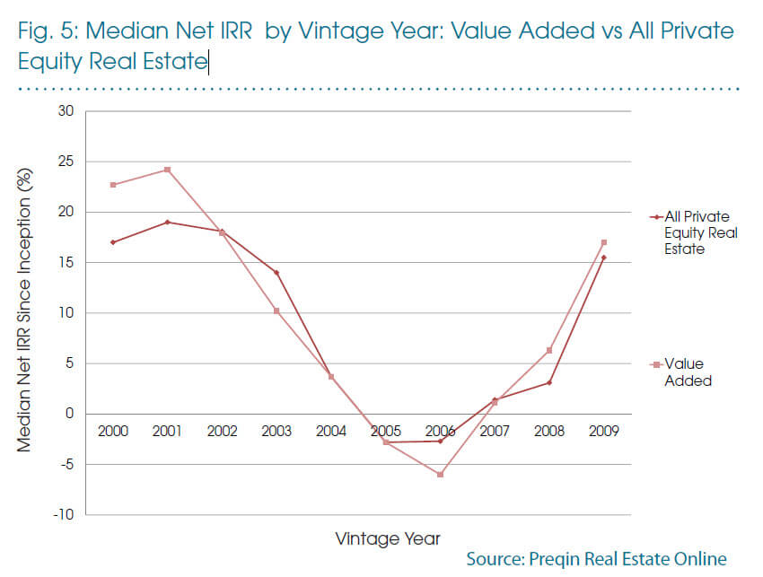 Value-Added IRRs Value-Added IRRs