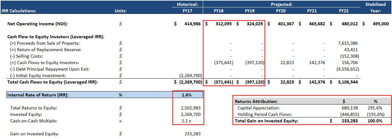 Value-Added Deal - Downside Case Returns Value-Added Deal - Downside Case Returns