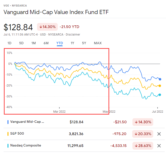 2022 Mid-Year Investment and Market Update: Value vs. S&P 500 vs. NASDAQ 2022 Mid-Year Investment and Market Update: Value vs. S&P 500 vs. NASDAQ