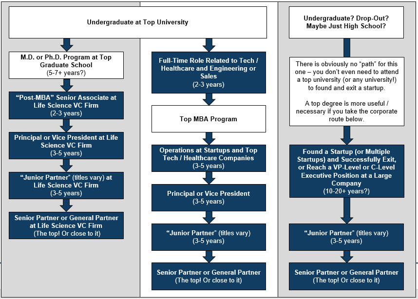 Venture Capital Careers - Senior Roles and Life Science Venture Capital Careers - Senior Roles and Life Science